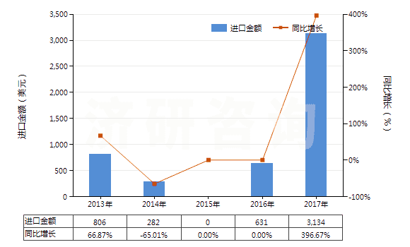 2013-2017年中國鏑的其他化合物(HS28469094)進(jìn)口總額及增速統(tǒng)計(jì)